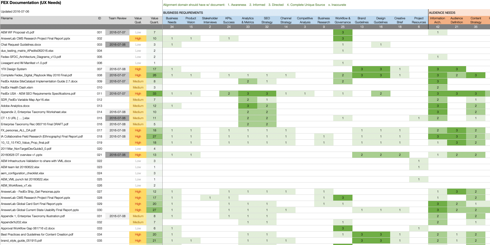 FedEx documentation gap analysis mapping research coverage across business and audience needs