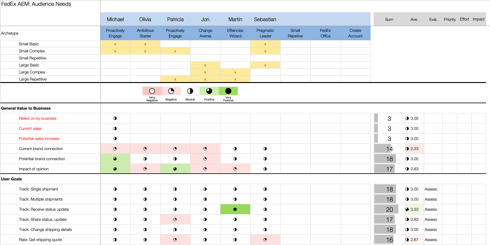 FedEx audience-needs heat map comparing business value and user needs across personas
