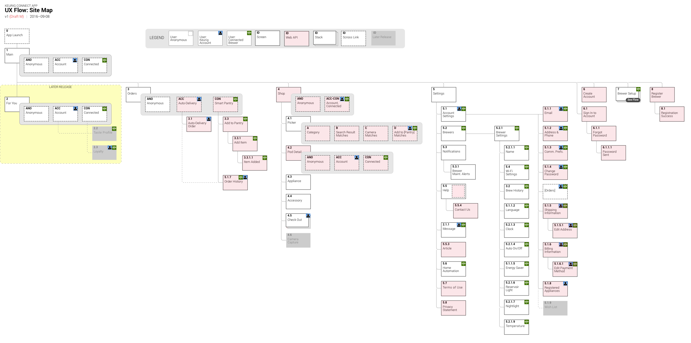Keurig Connect application flow map with interconnected screens and decision paths