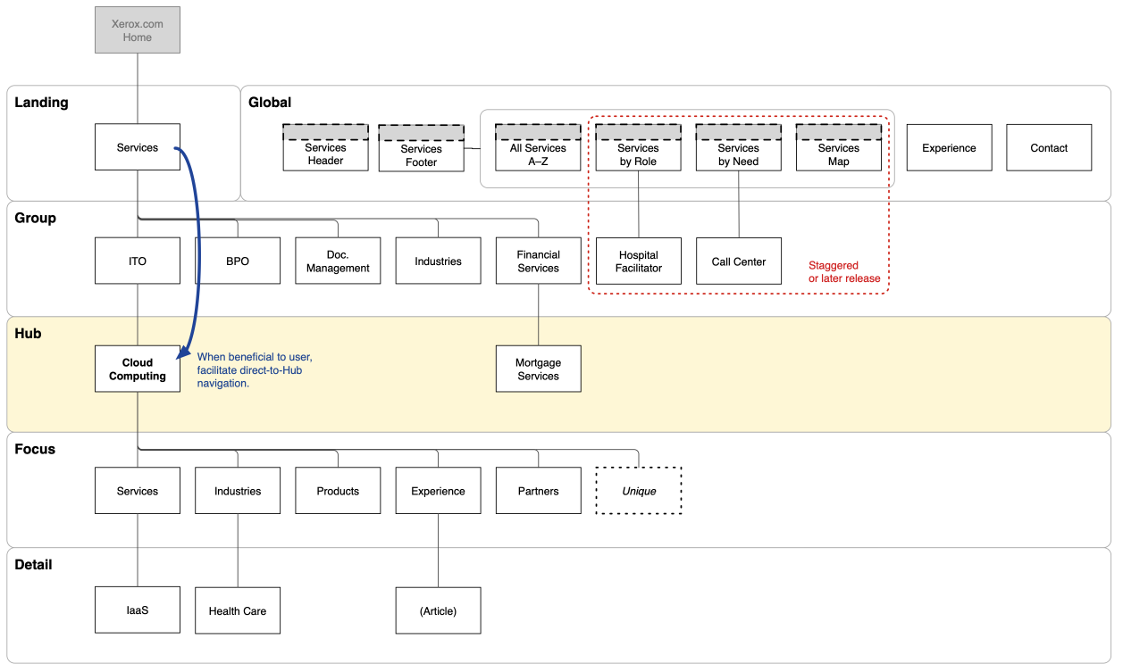 Xerox Services information architecture from global navigation to detail pages